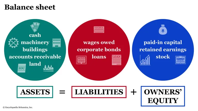 What Is a Balance Sheet? Examples, Formula, &amp; How to Read | Britannica Money