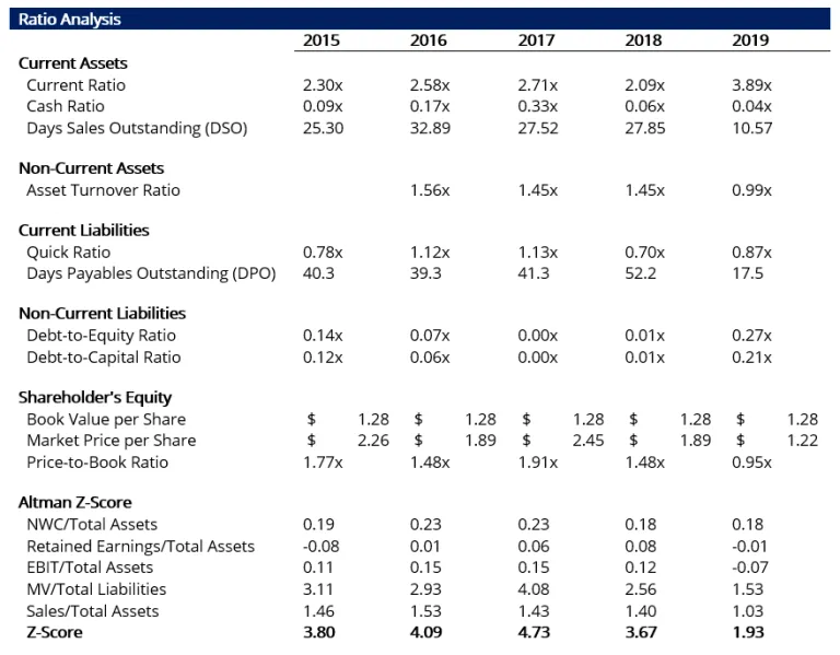 Western Product Forests (WEF) - Ratio Analysis