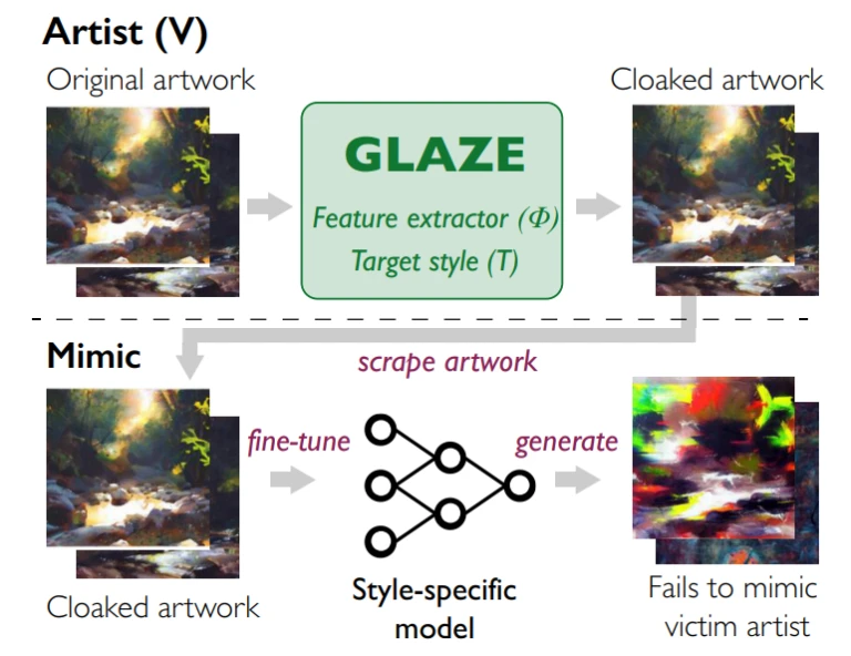 shows the workflow of the glaze model