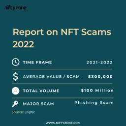 image for article Report on NFT Scams 2022: $100 Million Stolen