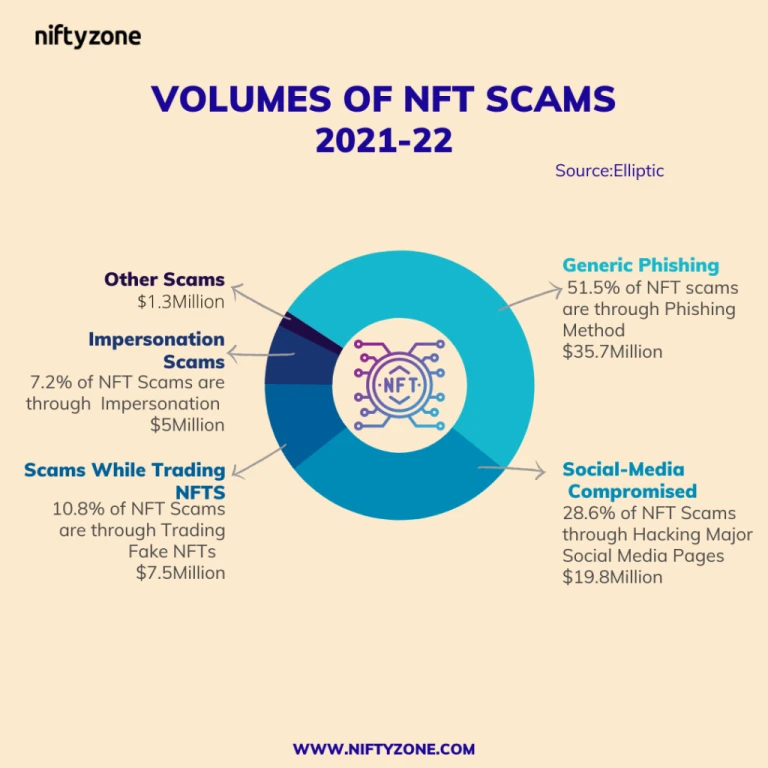 Report on NFT Scams-Volume Chart