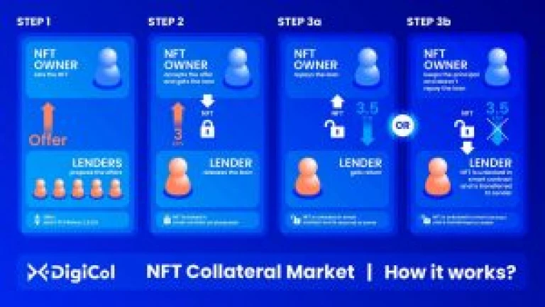 Digicol's collateral market mechanism