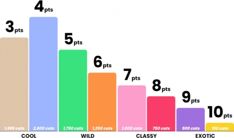 Cool Cats rarity points