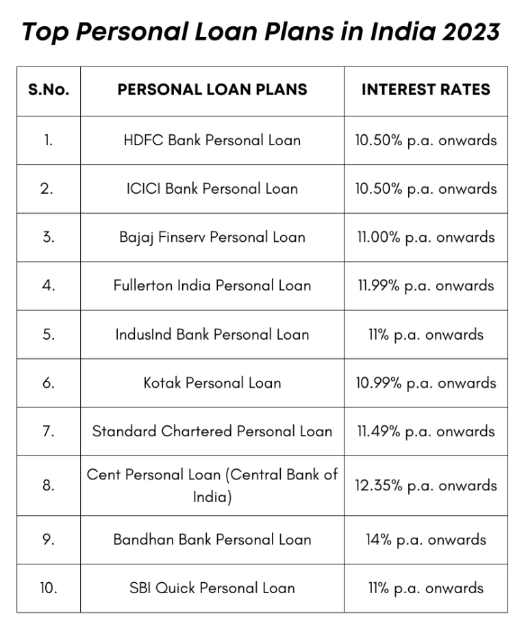 Top 10 Personal Loans in India - 2023