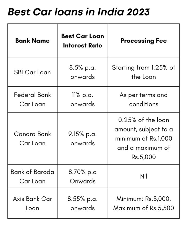 Best Car loans in India 2023