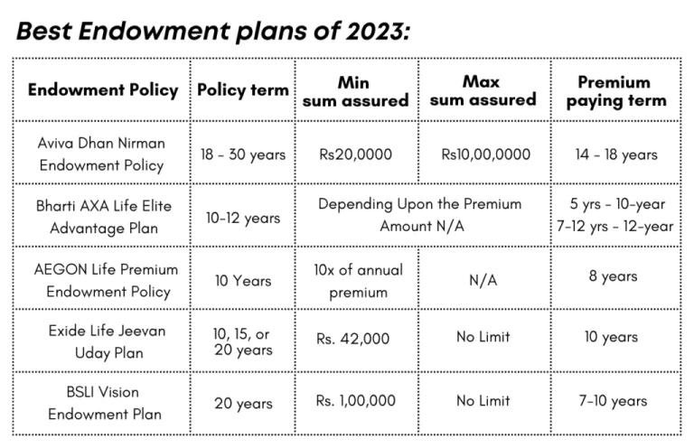 Best Endowment Plans in India 2023