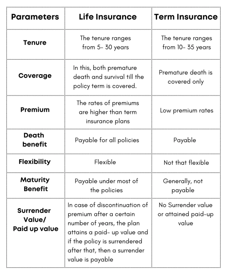 Difference between Term Insurance and Life Insurance