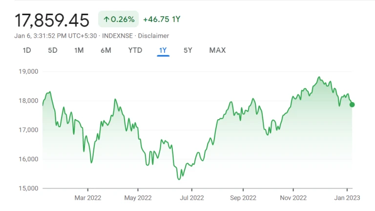 NSE's Performance in 2022 via Google Finance