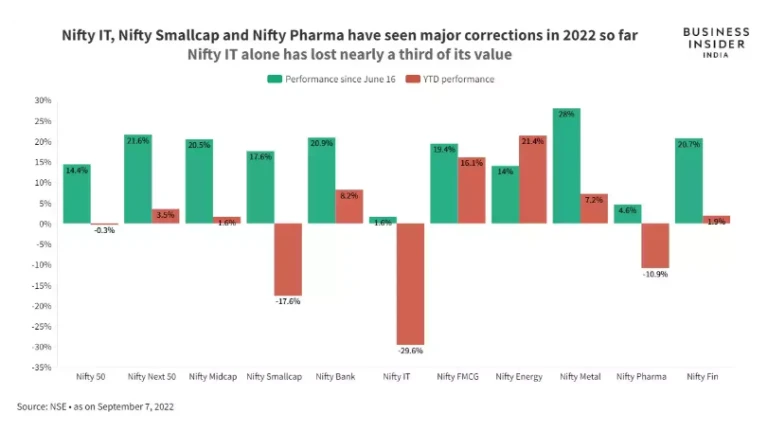 NSE's Performance