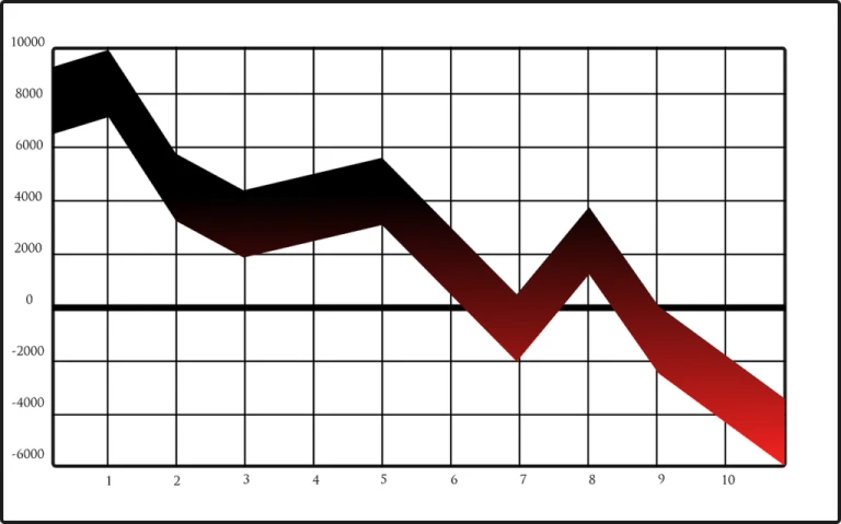 Prices go down during a Bear Market