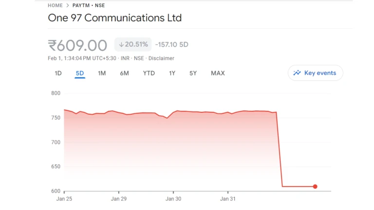 Paytm Crashes by 20% over RBI Actions