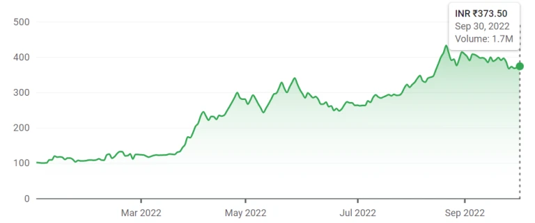 Year to Day performance of Adani Power