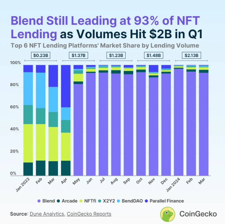 NFT lending volume