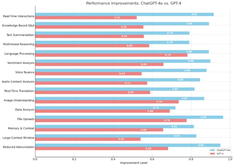 Graph comparing the performance improvements in various features of ChatGPT-4o versus GPT-4